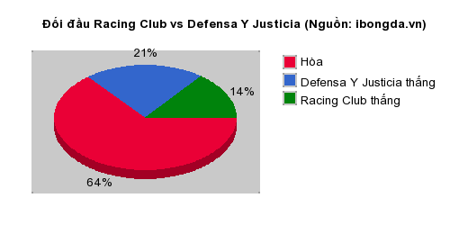 Thống kê đối đầu Racing Club vs Defensa Y Justicia