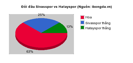 Thống kê đối đầu Sivasspor vs Hatayspor