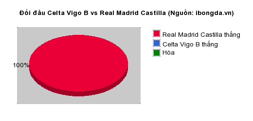 Thống kê đối đầu Celta Vigo B vs Real Madrid Castilla