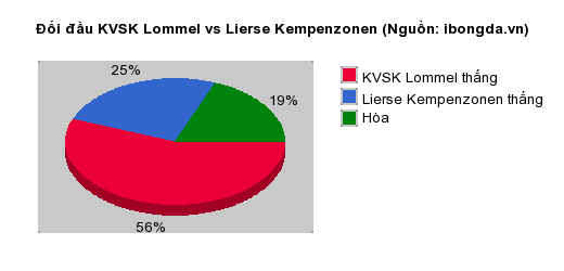 Thống kê đối đầu KVSK Lommel vs Lierse Kempenzonen