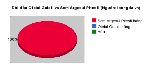 Thống kê đối đầu Otelul Galati vs Scm Argesul Pitesti