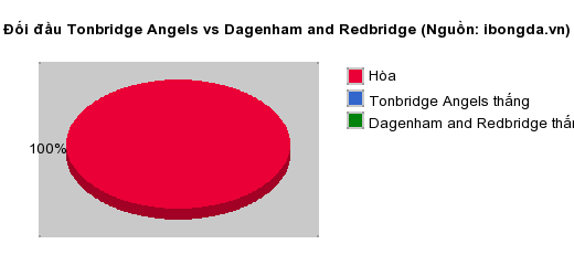 Thống kê đối đầu Tonbridge Angels vs Dagenham and Redbridge