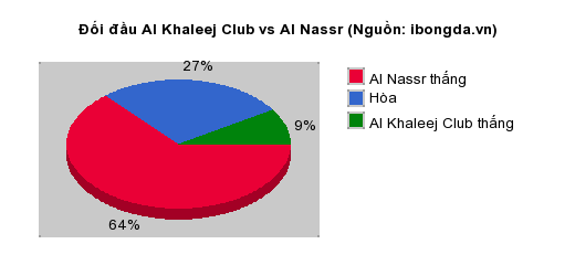 Thống kê đối đầu Al Khaleej Club vs Al Nassr