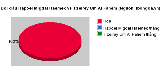 Thống kê đối đầu Hapoel Migdal Haemek vs Tzeirey Um Al Fahem