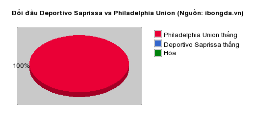 Thống kê đối đầu Deportivo Saprissa vs Philadelphia Union