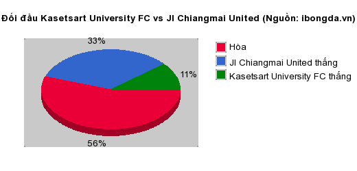 Thống kê đối đầu Kasetsart University FC vs Jl Chiangmai United