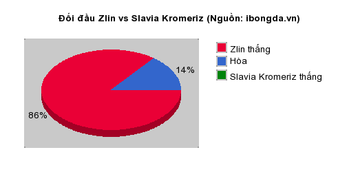 Thống kê đối đầu Zlin vs Slavia Kromeriz