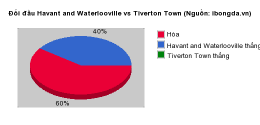 Thống kê đối đầu Havant and Waterlooville vs Tiverton Town