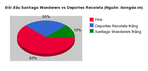 Thống kê đối đầu Santiago Wanderers vs Deportes Recoleta