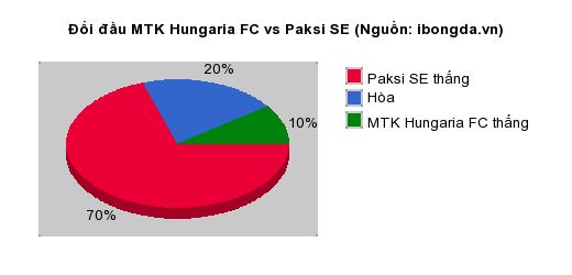 Thống kê đối đầu MTK Hungaria FC vs Paksi SE