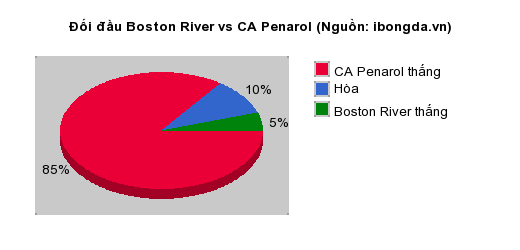 Thống kê đối đầu Boston River vs CA Penarol