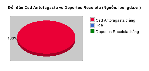 Thống kê đối đầu Csd Antofagasta vs Deportes Recoleta