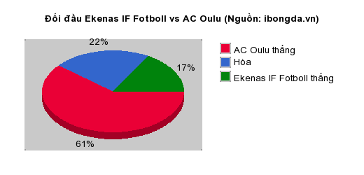 Thống kê đối đầu Ekenas IF Fotboll vs AC Oulu