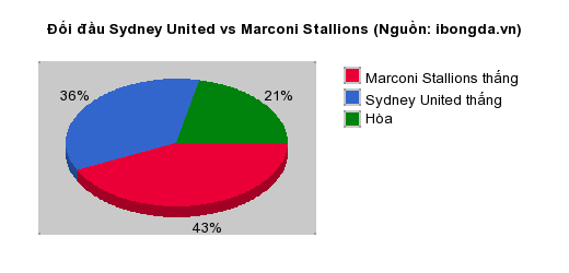 Thống kê đối đầu Sydney United vs Marconi Stallions