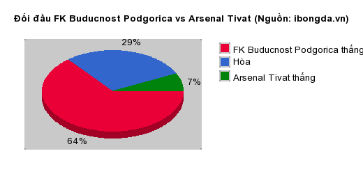 Thống kê đối đầu FK Buducnost Podgorica vs Arsenal Tivat