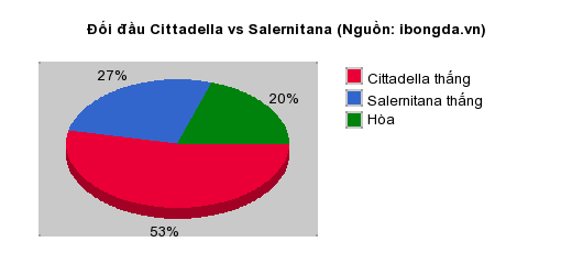 Thống kê đối đầu Cittadella vs Salernitana