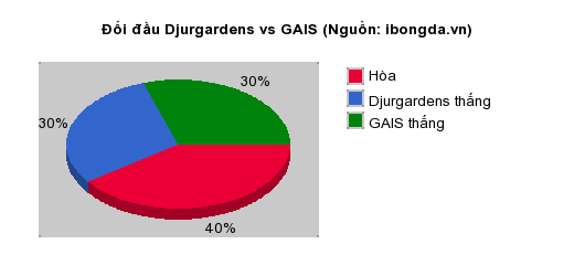 Thống kê đối đầu Djurgardens vs GAIS
