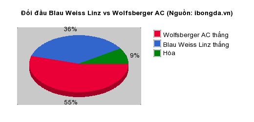 Thống k&ecirc; đối đầu Blau Weiss Linz vs Wolfsberger AC