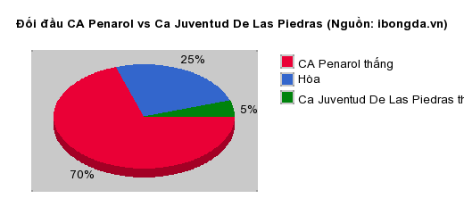 Thống kê đối đầu CA Penarol vs Ca Juventud De Las Piedras