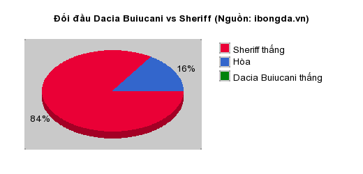 Thống kê đối đầu Dacia Buiucani vs Sheriff