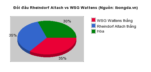 Thống k&ecirc; đối đầu Rheindorf Altach vs WSG Wattens
