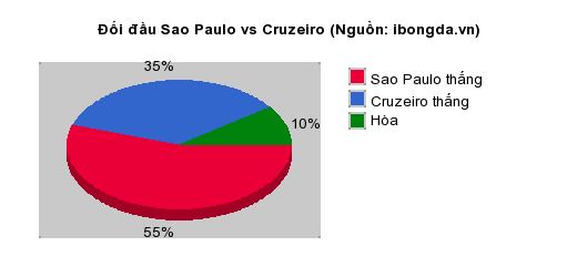Thống kê đối đầu Sao Paulo vs Cruzeiro