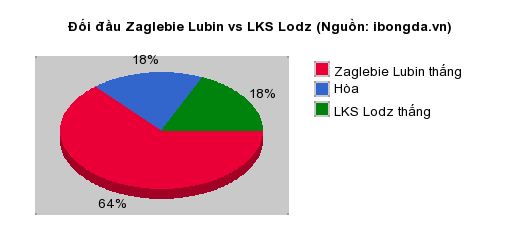 Thống kê đối đầu Zaglebie Lubin vs LKS Lodz