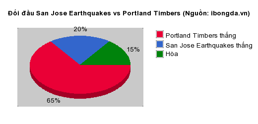 Thống kê đối đầu San Jose Earthquakes vs Portland Timbers