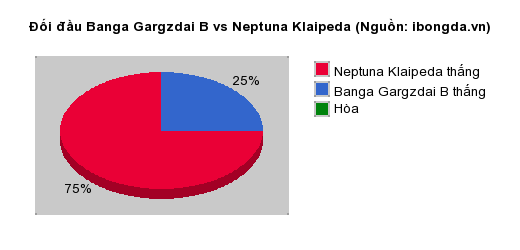Thống kê đối đầu Banga Gargzdai B vs Neptuna Klaipeda