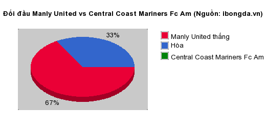 Thống kê đối đầu Manly United vs Central Coast Mariners Fc Am