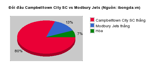 Thống kê đối đầu Campbelltown City SC vs Modbury Jets