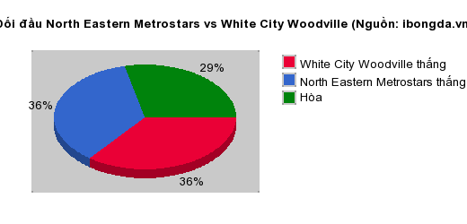 Thống kê đối đầu North Eastern Metrostars vs White City Woodville