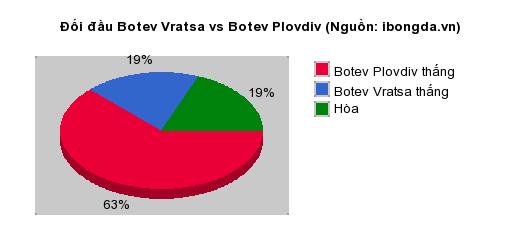 Thống kê đối đầu Botev Vratsa vs Botev Plovdiv