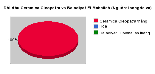 Thống kê đối đầu Ceramica Cleopatra vs Baladiyet El Mahallah