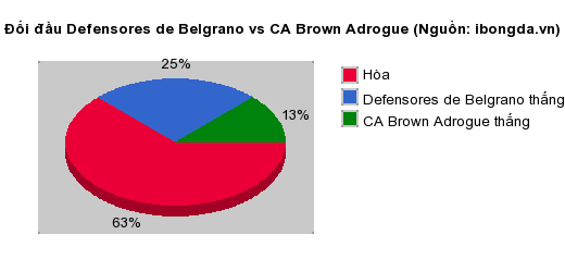 Thống kê đối đầu Defensores de Belgrano vs CA Brown Adrogue