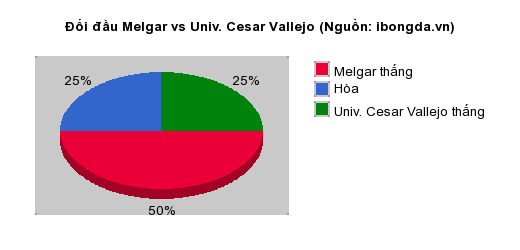 Thống kê đối đầu Melgar vs Univ. Cesar Vallejo