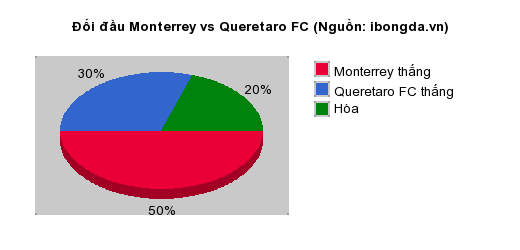 Thống kê đối đầu Monterrey vs Queretaro FC