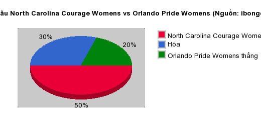 Thống kê đối đầu North Carolina Courage Womens vs Orlando Pride Womens