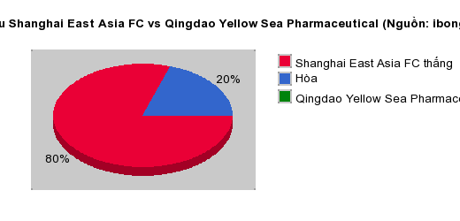 Thống kê đối đầu Shanghai East Asia FC vs Qingdao Yellow Sea Pharmaceutical