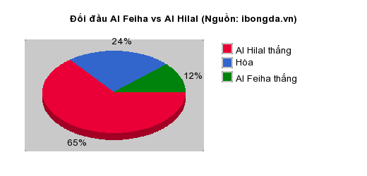 Thống kê đối đầu Al Feiha vs Al Hilal