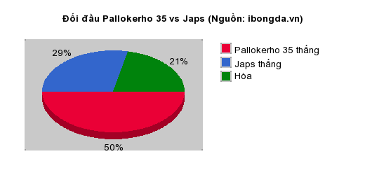 Thống kê đối đầu Pallokerho 35 vs Japs