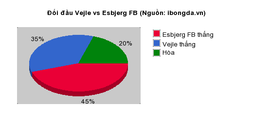 Thống kê đối đầu Vejle vs Esbjerg FB