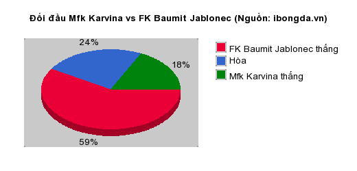 Thống kê đối đầu Mfk Karvina vs FK Baumit Jablonec