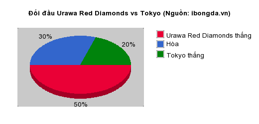 Thống kê đối đầu Urawa Red Diamonds vs Tokyo