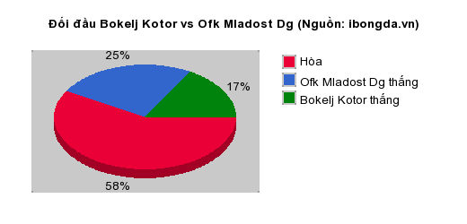 Thống kê đối đầu Bokelj Kotor vs Ofk Mladost Dg
