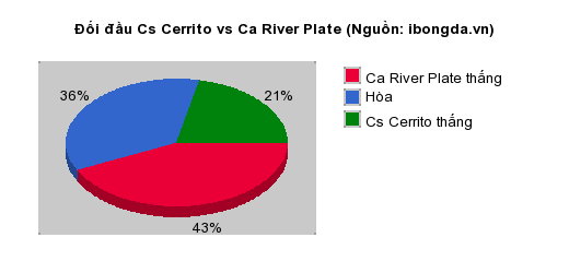 Thống kê đối đầu Cs Cerrito vs Ca River Plate