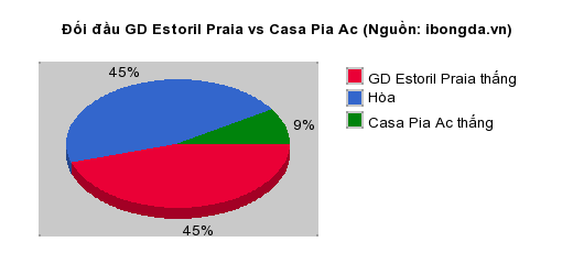 Thống kê đối đầu GD Estoril Praia vs Casa Pia Ac