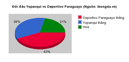 Thống kê đối đầu Yupanqui vs Deportivo Paraguayo