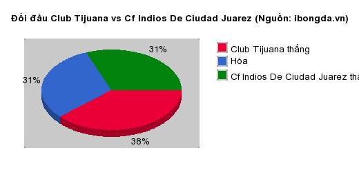 Thống kê đối đầu Club Tijuana vs Cf Indios De Ciudad Juarez