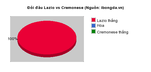 Thống k&ecirc; đối đầu Lazio vs Cremonese